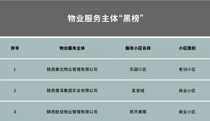 西安长安区发布“红黑榜”！3家物业公司上“黑榜”