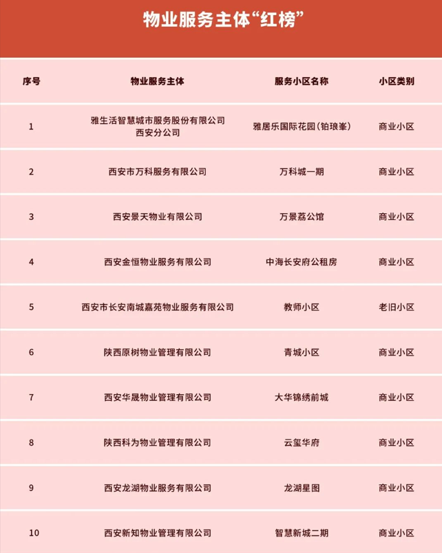 西安长安区发布“红黑榜”！3家物业公司上“黑榜” - 西安物业网