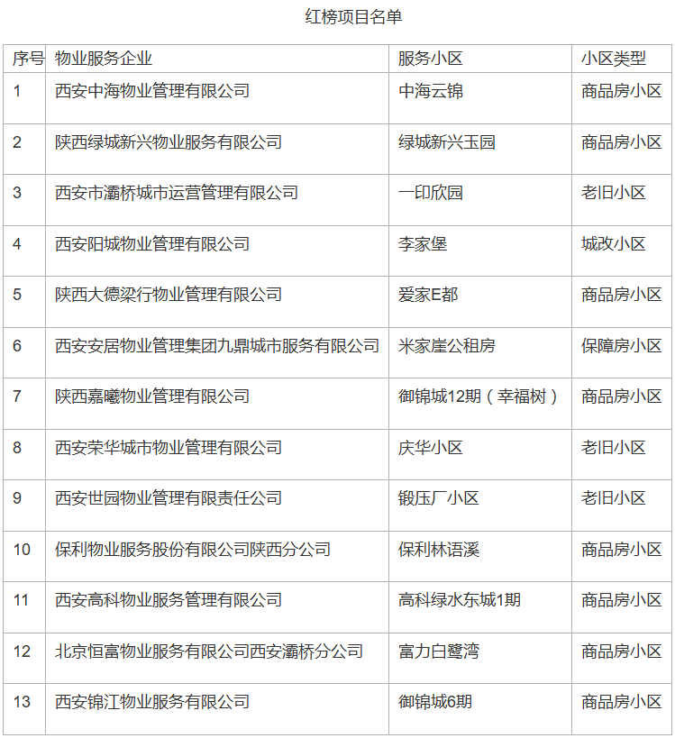 13家公司登陆西安灞桥区物业服务红榜 - 西安物业网