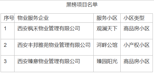 西安市莲湖区发布物业服务企业2026年第一季度红黑榜