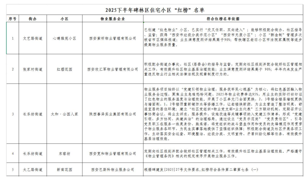 西安一区通报15家物业公司