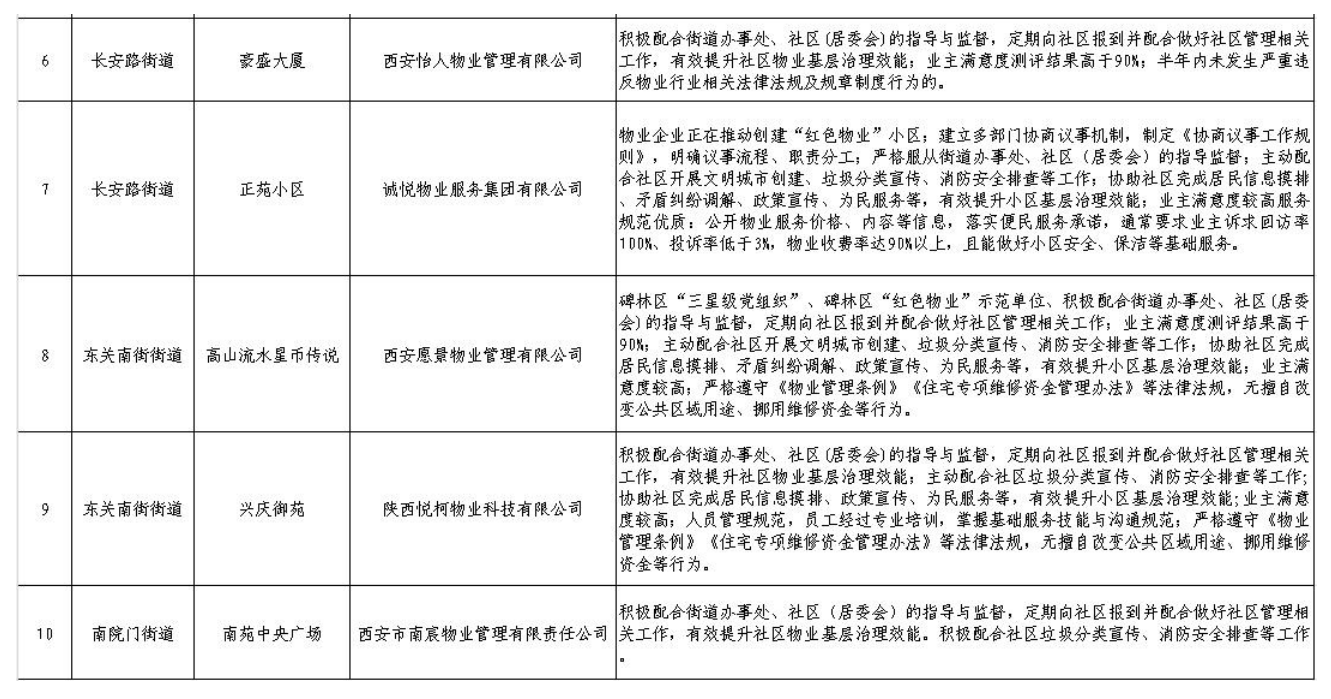 西安一区通报15家物业公司
