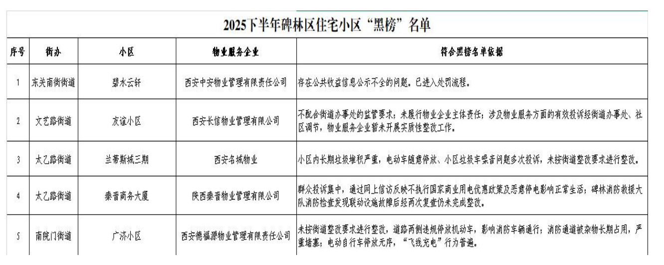 西安一区通报15家物业公司