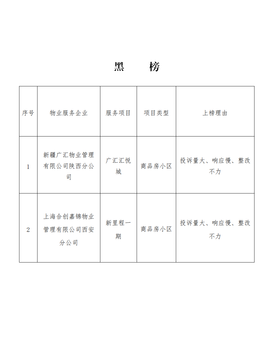 西安浐灞国际港2026年上半年物业“红黑榜”发布