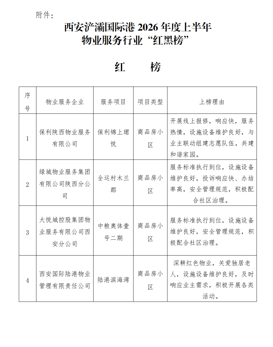 西安浐灞国际港2026年上半年物业“红黑榜”发布